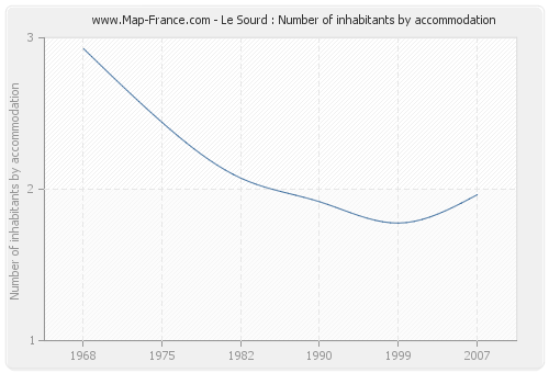 Le Sourd : Number of inhabitants by accommodation